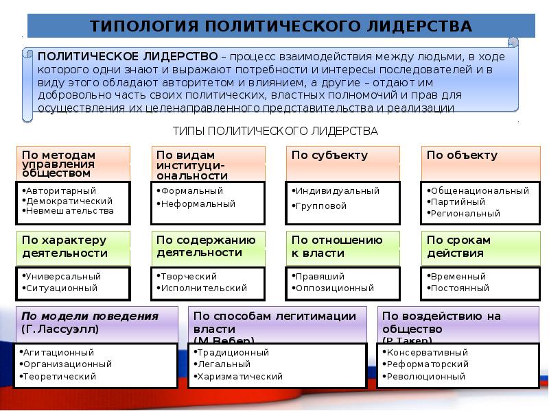 План политический лидер как институт политической системы