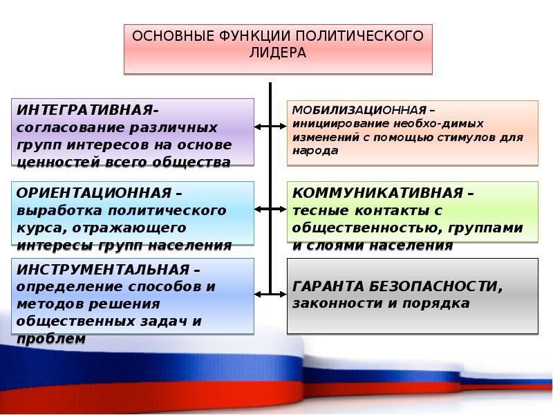 Политическое лидерство сложный план егэ