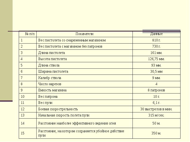 Снаряженный вес. Вес пистолета без магазина. Масса пистолета с магазином без патронов. Вес пистолета с неснаряженным магазином?. Вес без патронов.