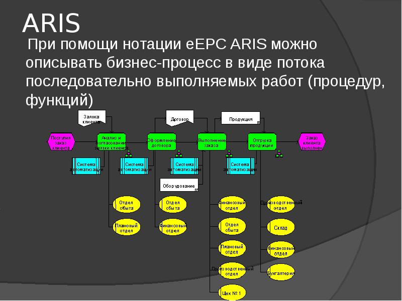 Виды диаграмм aris