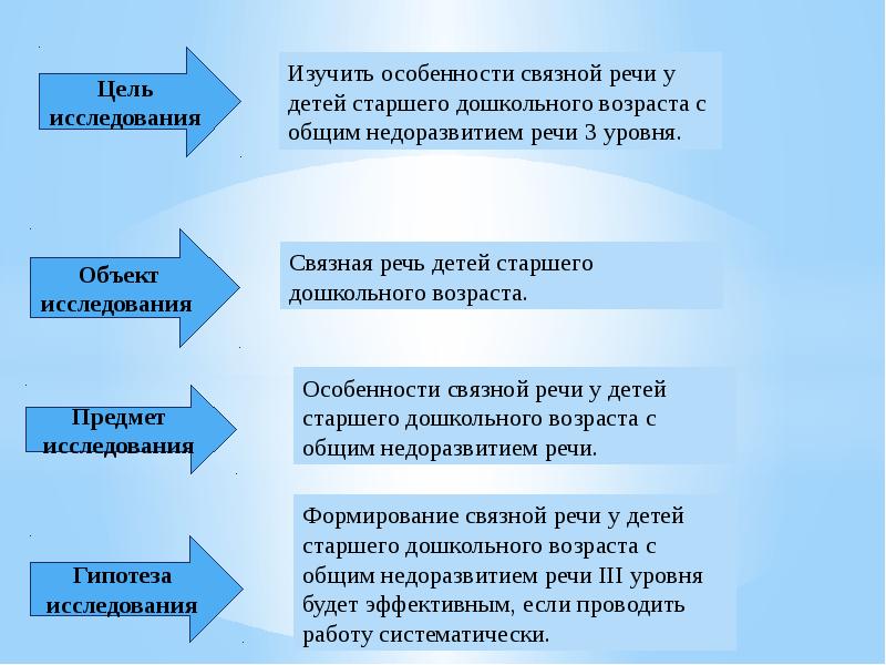 Уровень развития связной речи