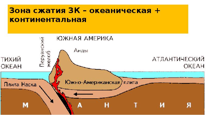 Столкновение плит с океанической и континентальной земной корой рисунок