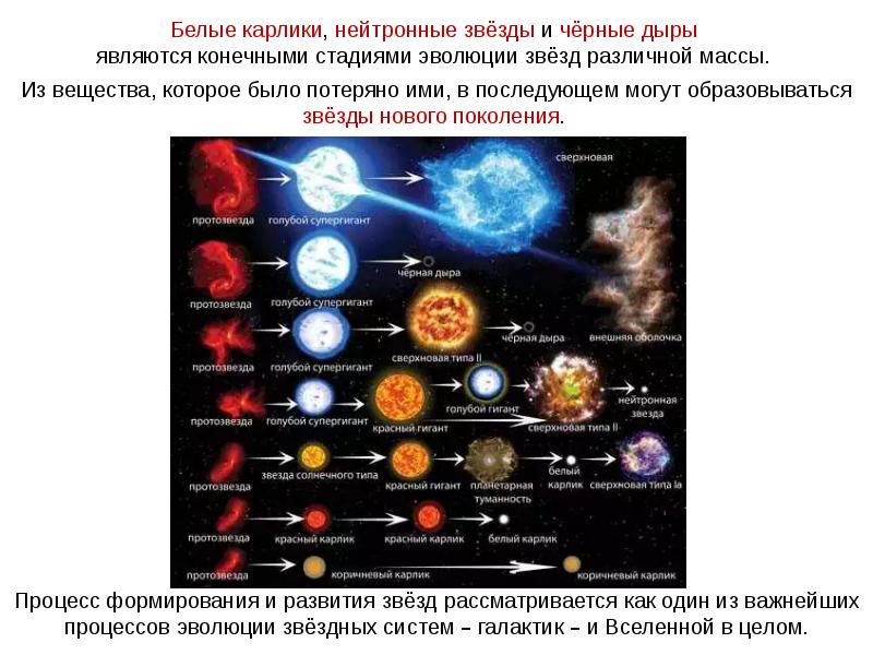 Нестационарные звезды презентация 11 класс