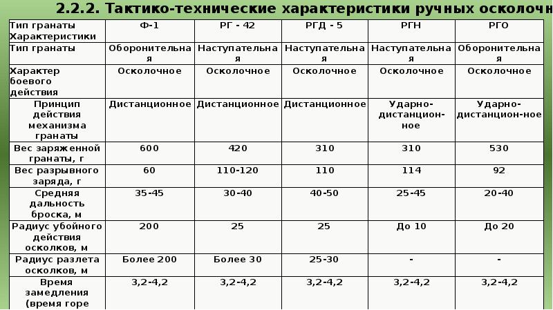 Каков радиус убойного действия. Гранаты ф1 и РГД 5 характеристики. Граната ф1 технические характеристики. Технические характеристики гранаты ф 1. ТТХ гранаты ф1.