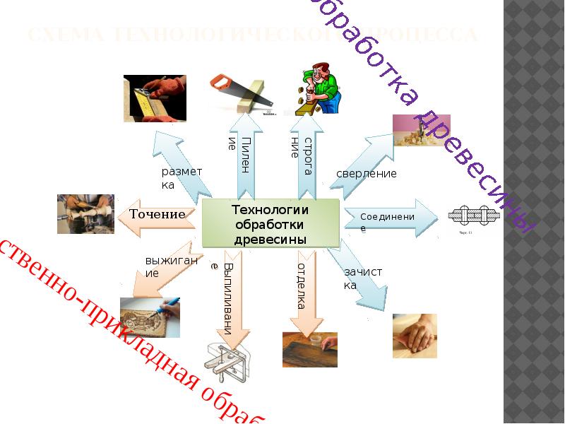 Технология обработки 5 класс. Технологии механической обработки материалов 5 класс. Технология ручной обработки древесины и древесных материалов 5 класс. Обработка материалов 5 класс таблица. Основные технологии обработки материалов 6 класс.