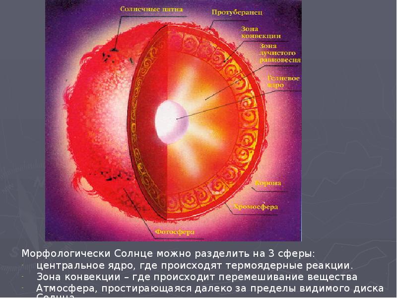 Нарисуйте строение атмосферы солнца и укажите примерные размеры слоев