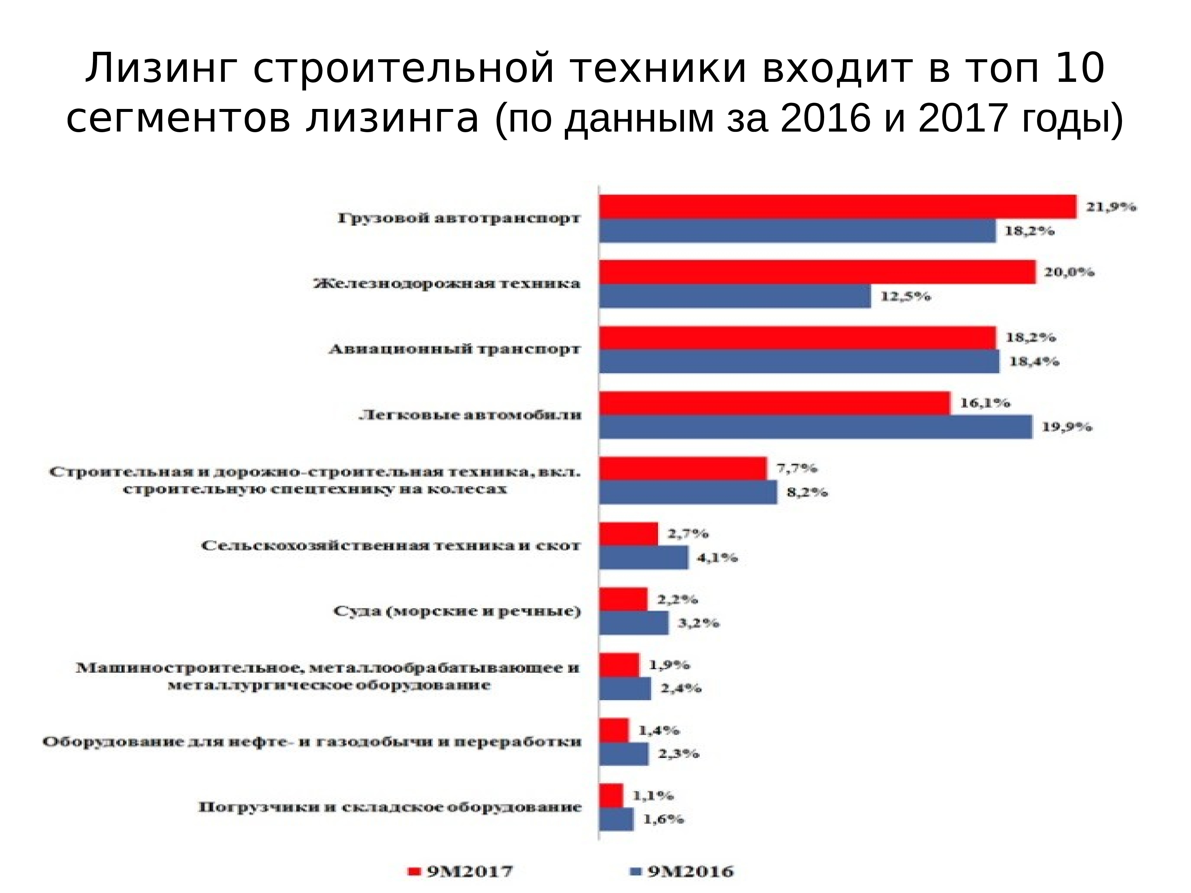 лизинг статистика. строительная спецтехника. ураллизинг логотип. строительная техника в лизинг. примеры строительных машин.