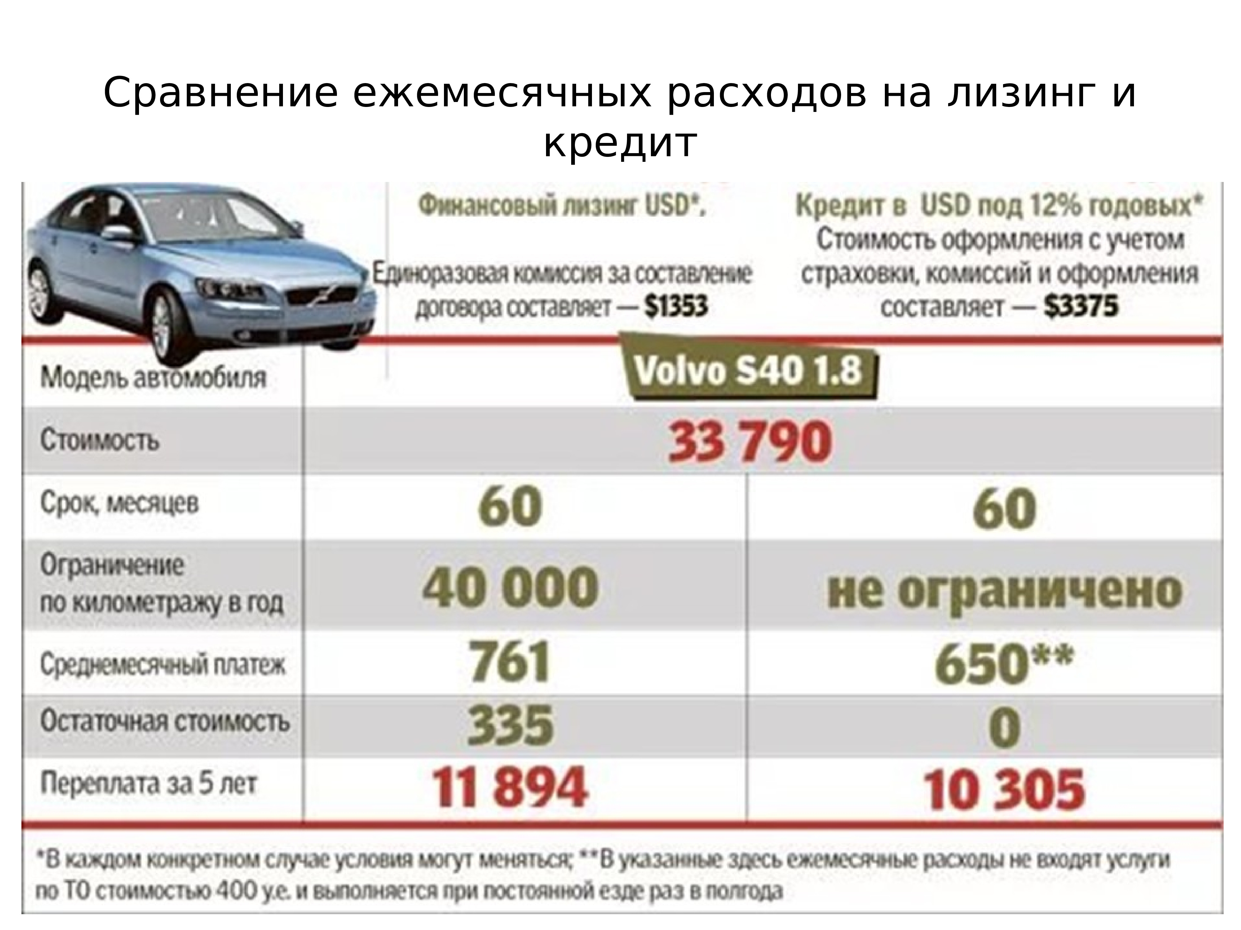 Лизинг первоначального взноса физических лиц. Сравнение лизинга и кредита. Сравнение лизинга и кредита в таблице excel. Сравнить лизинг и кредит на примере. Сравнение лизинга и кредита автомобиля.