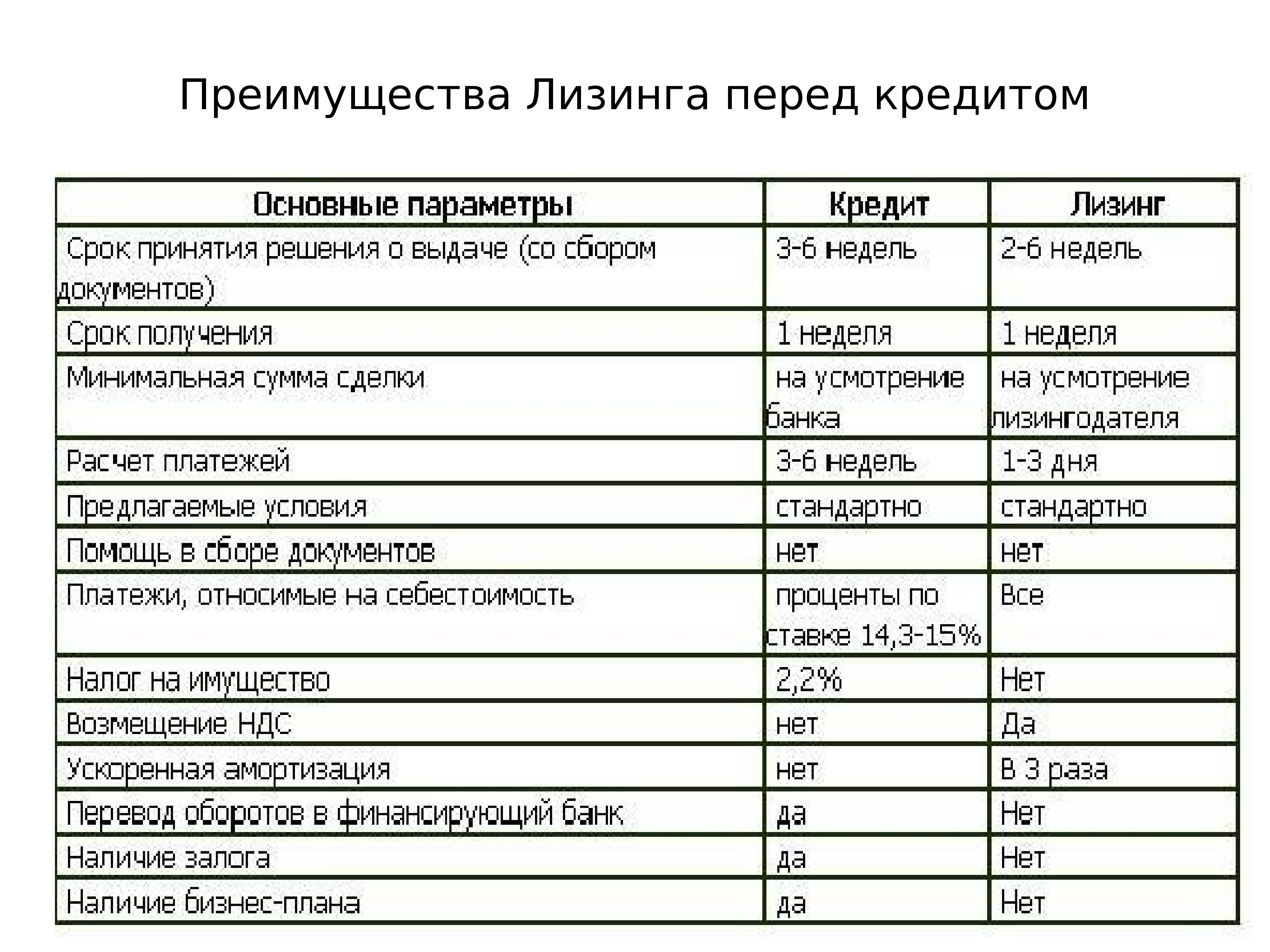 Эффективность лизинга по сравнению с другими схемами приобретения основных средств