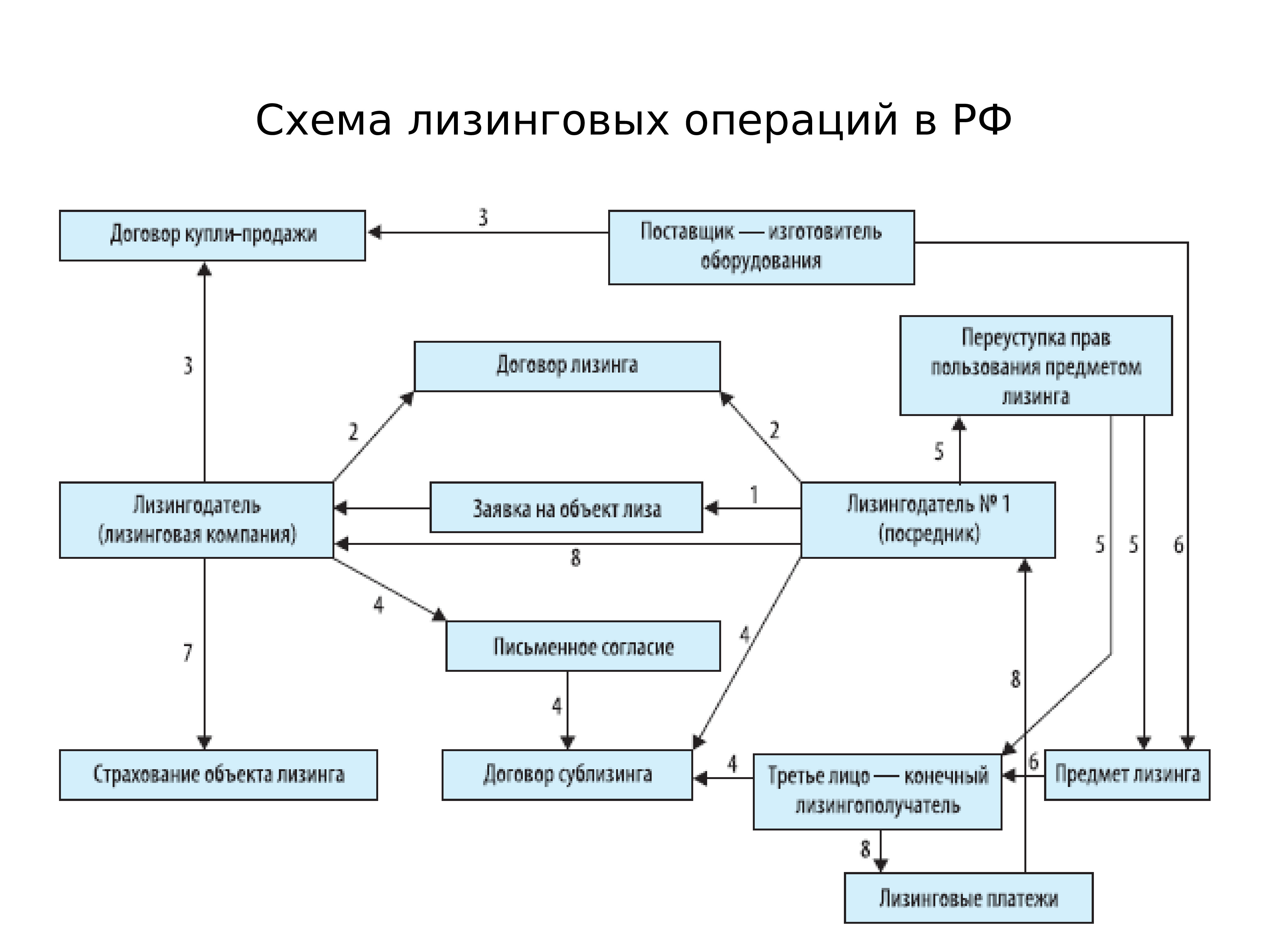 Организационная модель