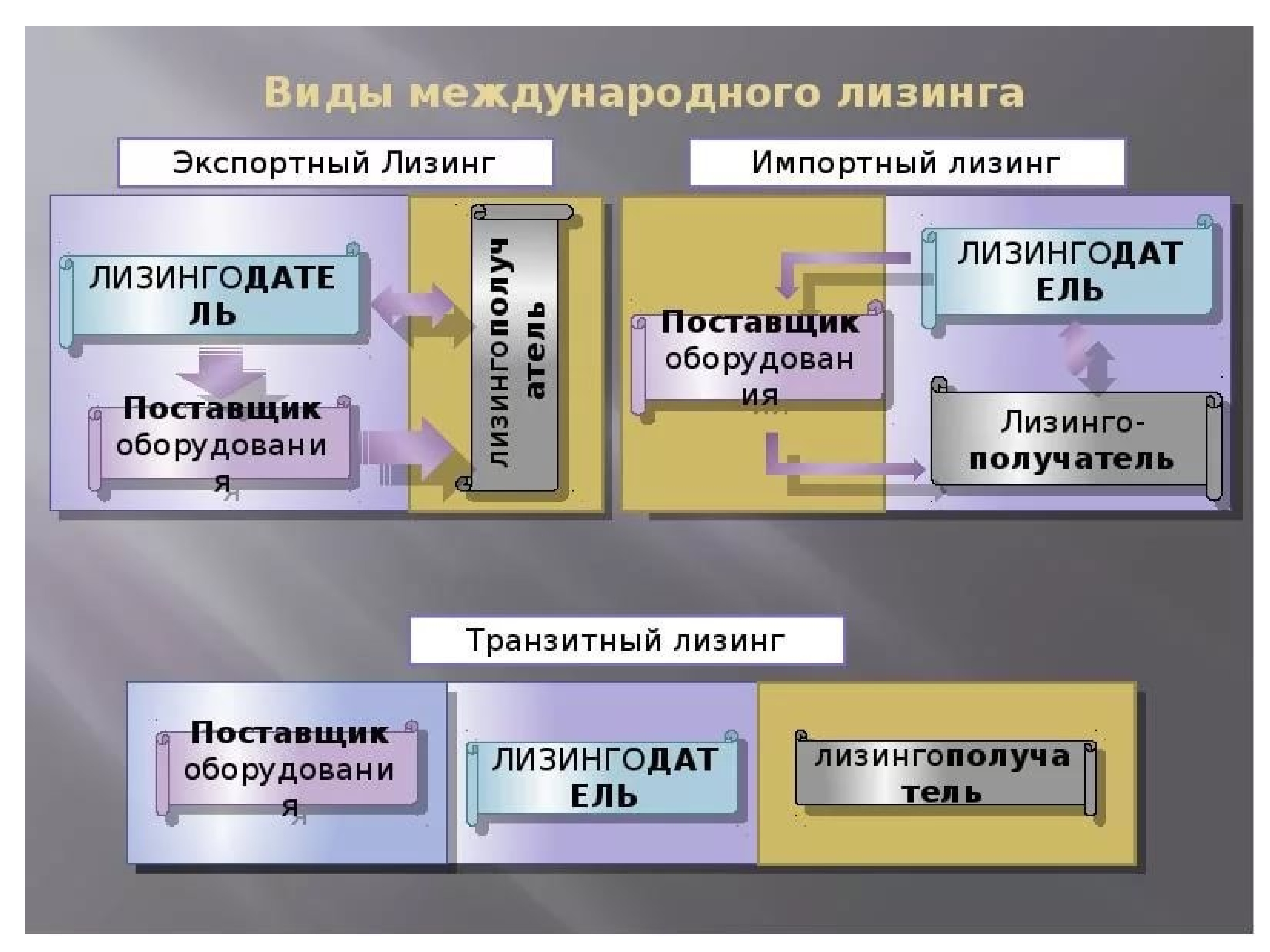 Презентация аренда лизинг франчайзинг