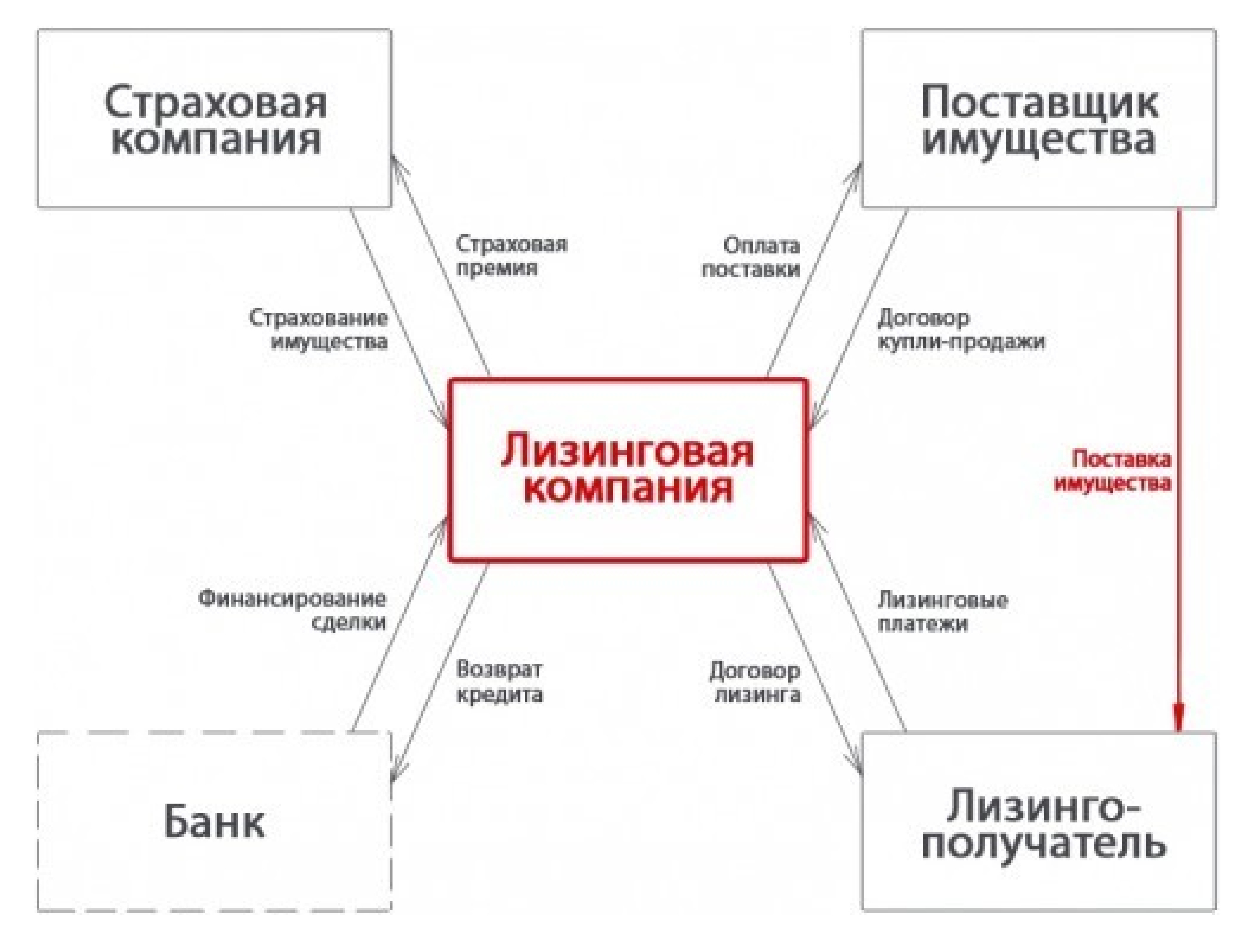 Классическая схема лизинга предполагает наличие трех участников