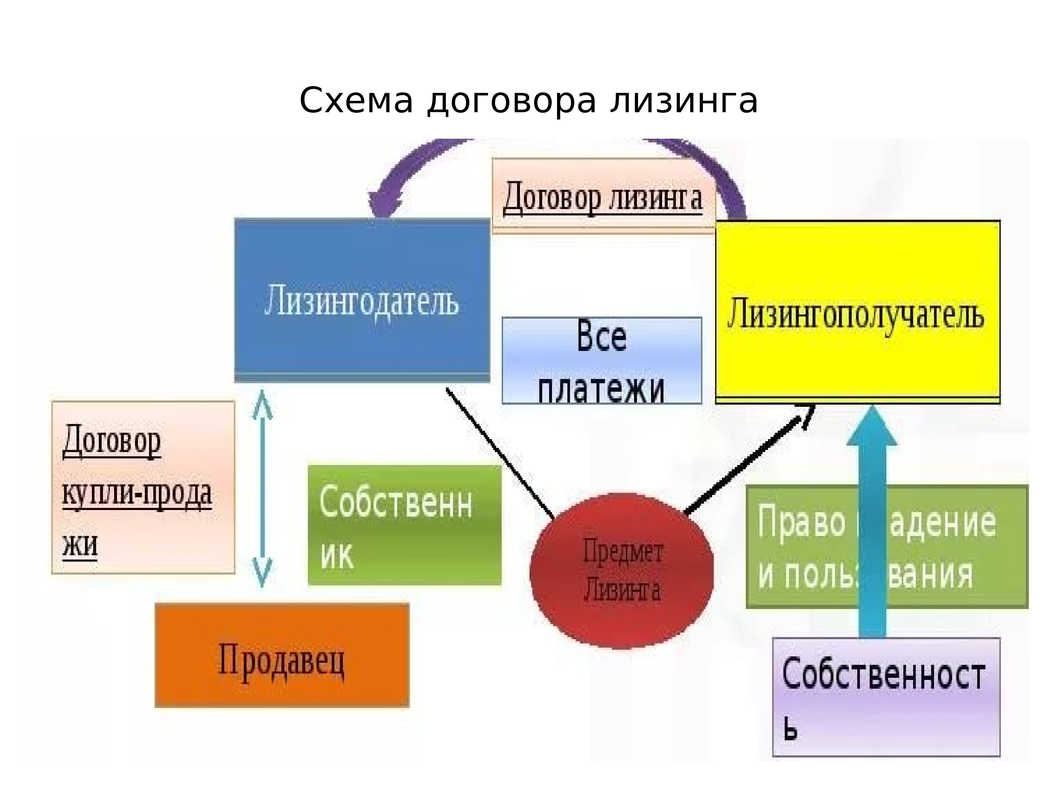 Презентация на тему лизинг