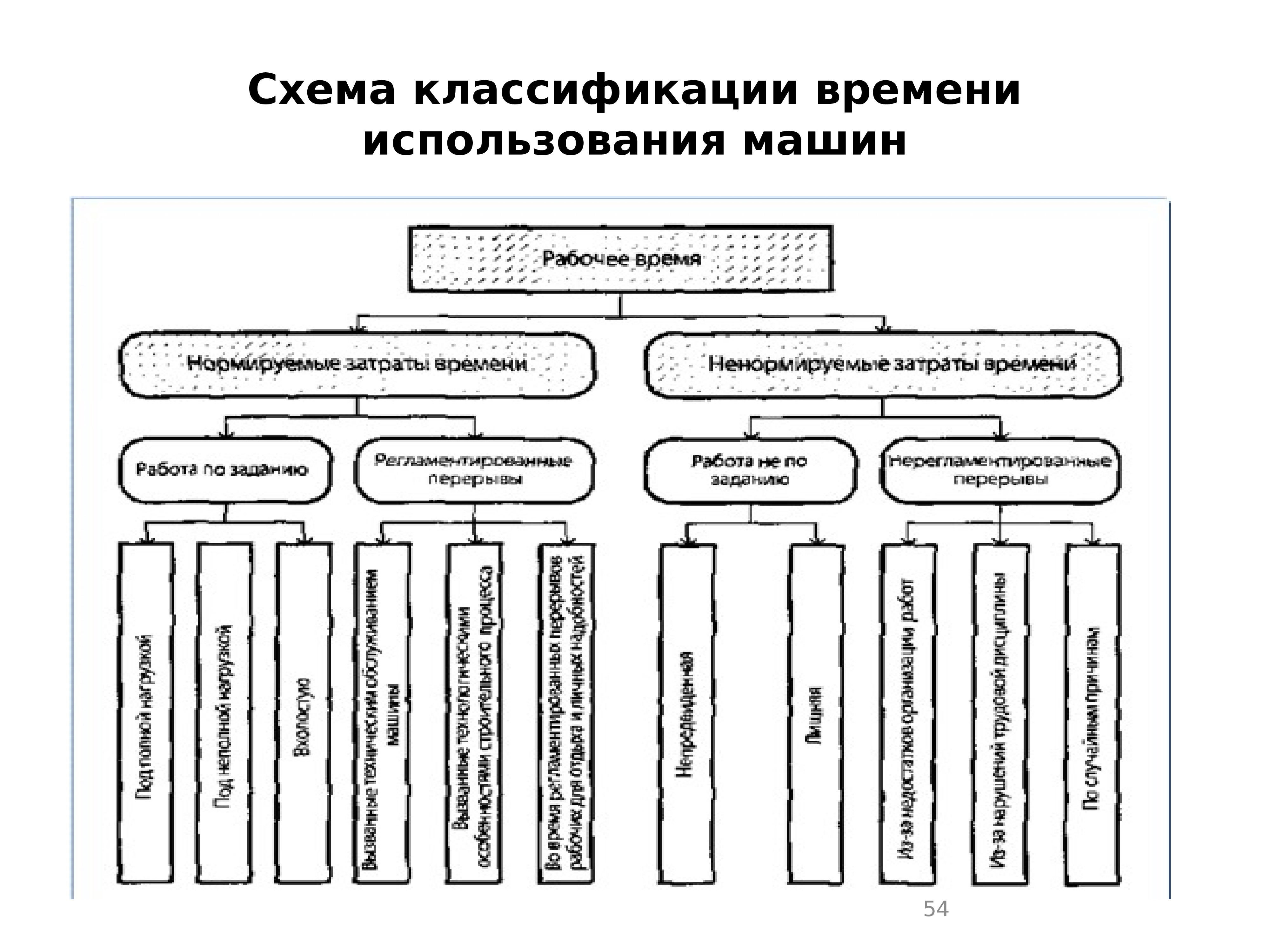 Схема классификации. Классификационная схема. Классификация времени использования машин. Классификатор схема.