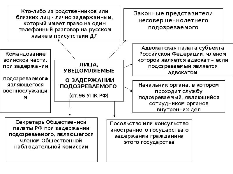 Схема задержания подозреваемого