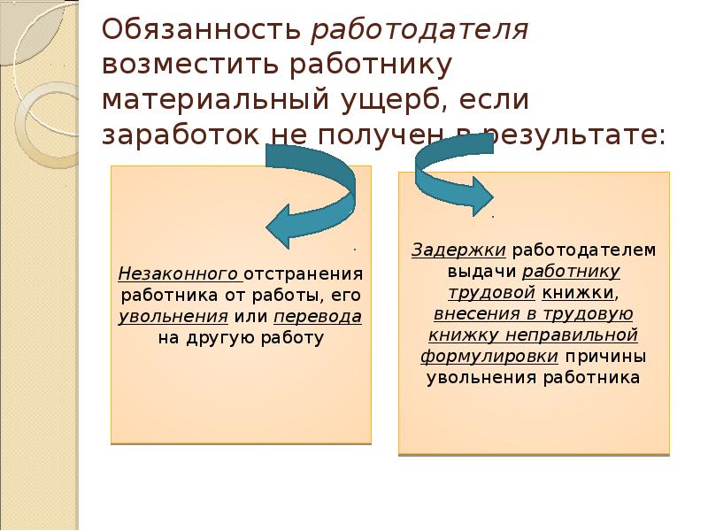 Работник возмещает работодателю. Работодатель обязан возместить работнику материальный ущерб. Работник обязан возместить работодателю. Обязанность работодателя возместить ущерб. Работник компенсирует ущерб работодателю.