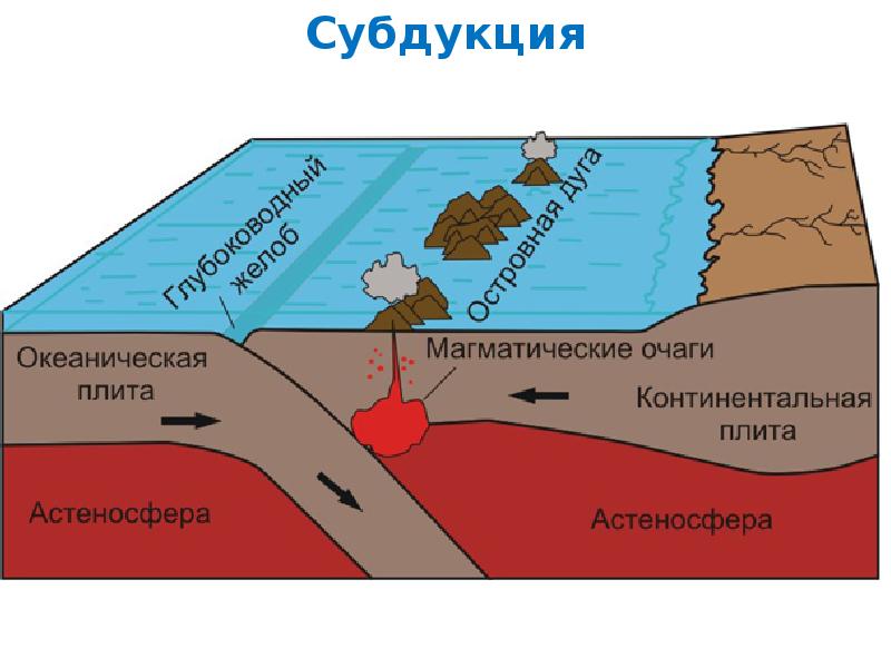 Столкновение плит с океанической и континентальной земной корой рисунок