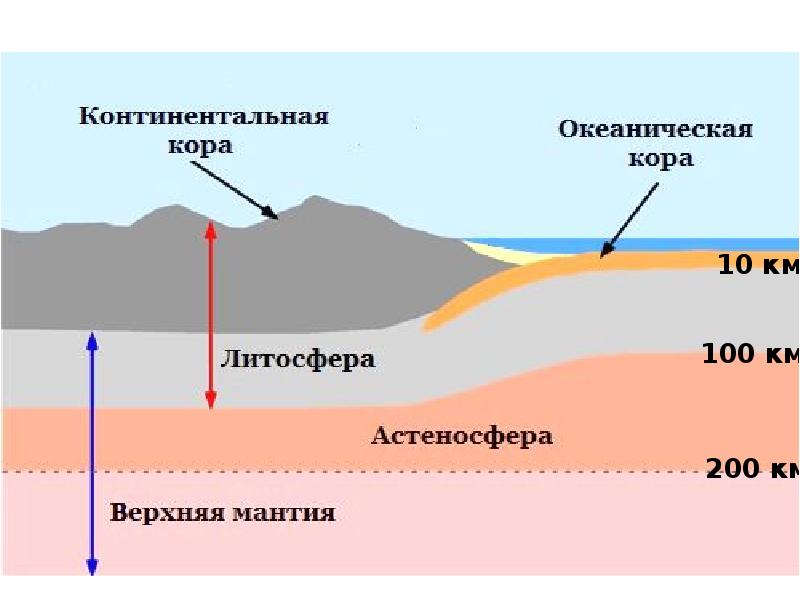 Схема строения литосферы