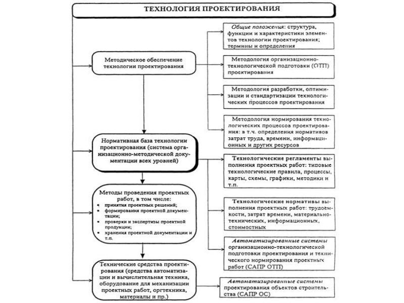 Цели и задачи строительного проектирования презентация