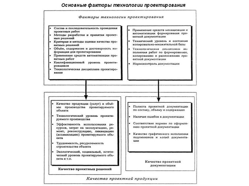 Цели и задачи строительного проектирования презентация