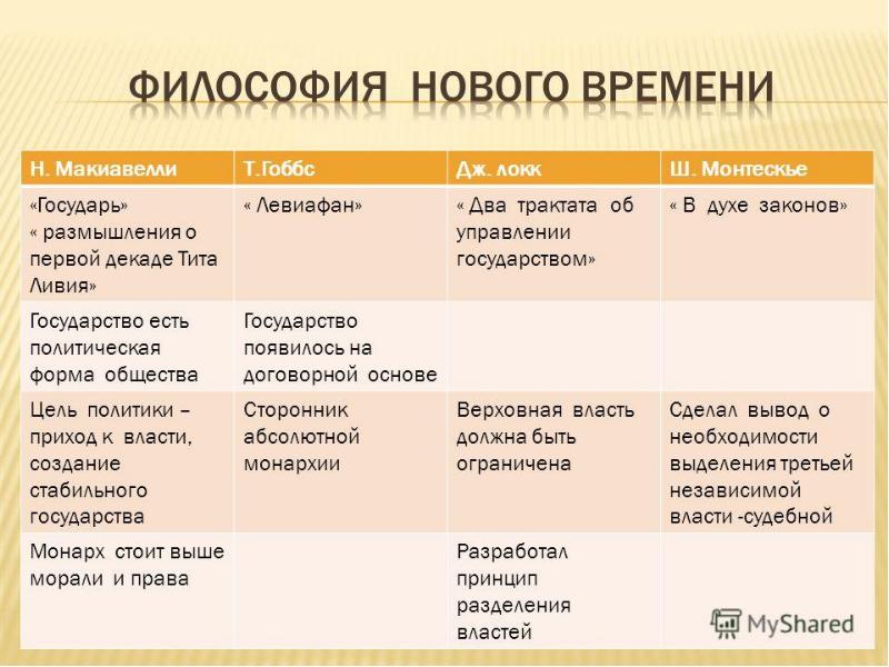 Философия и общественные науки в новое и новейшее время презентация 10 класс профильный уровень