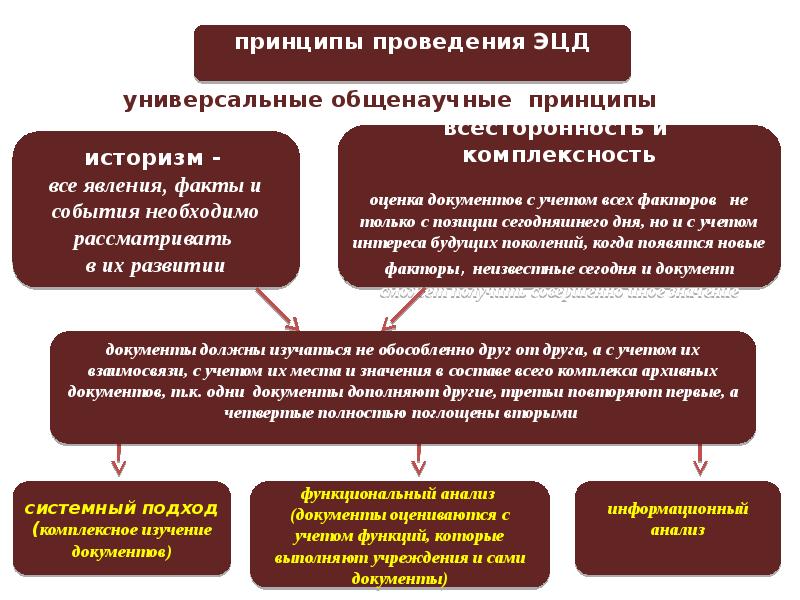 Экспертиза ценности документов в архиве