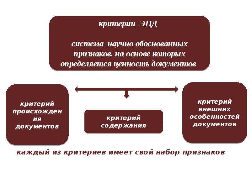 Организация экспертизы ценности документов в организации схема