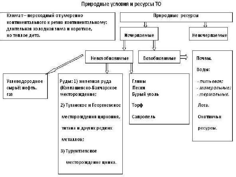 Заполни схему природные ресурсы