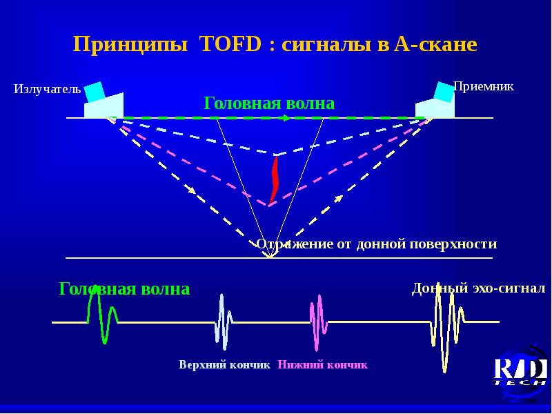 Временный контроль. Дифракционно-временной метод. Дифракционно-временной метод ультразвукового контроля. Дифракционные методы контроля. Дифракционно-теневой метод ультразвукового контроля.