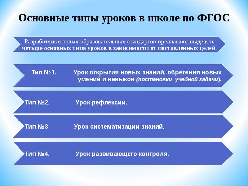 Какие бывают типы уроков по фгос. Основные типы уроков. типы уроков по фгос. типы уроков фгос. типы занятий в школе.