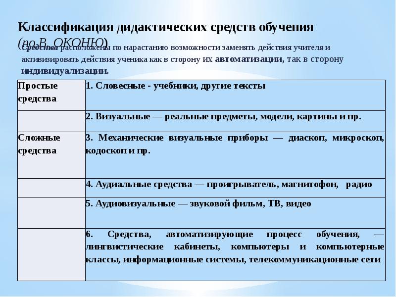 Дидактические методы обучения. Классификация дидактических средств обучения. Классификация средств обучения по оконю. Классификация дидактических средств по целям.