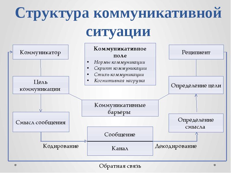 Структура коммуникативной ситуации