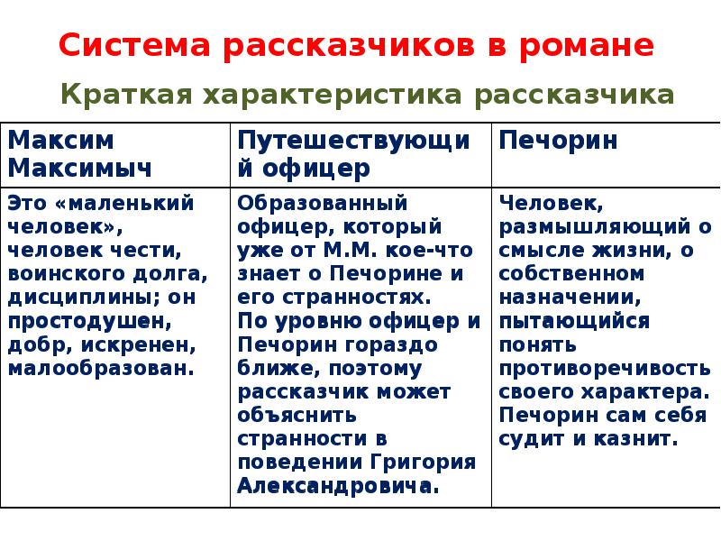 Как речь рассказчика характеризует его. Рассказчики в романе герой нашего времени. Система рассказчиков в романе герой нашего времени. Система рассказчиков в романе Лермонтова. Система рассказчиков в романе Бэлла.