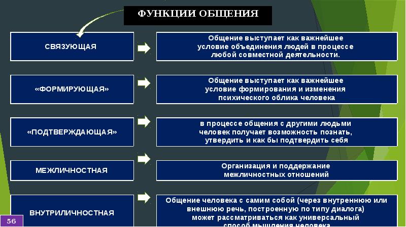 Три функции. Функции общения. Функции межличностных отношений. Формирующая функция общения. Связующая функция общения.