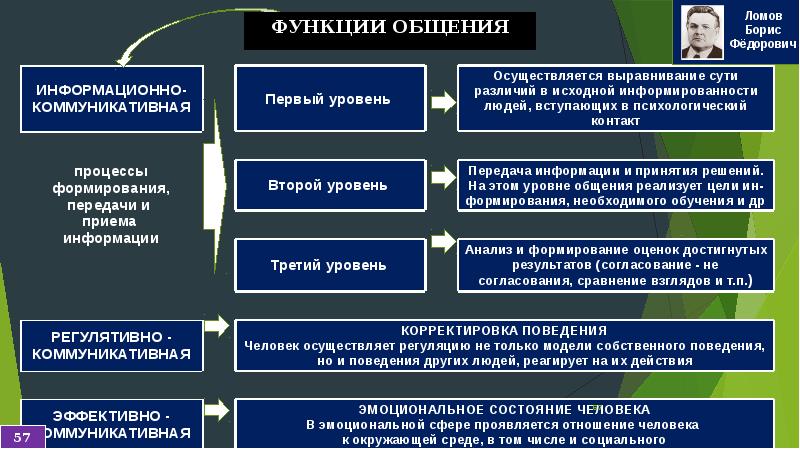 Общение в системе межличностных и общественных отношений презентация