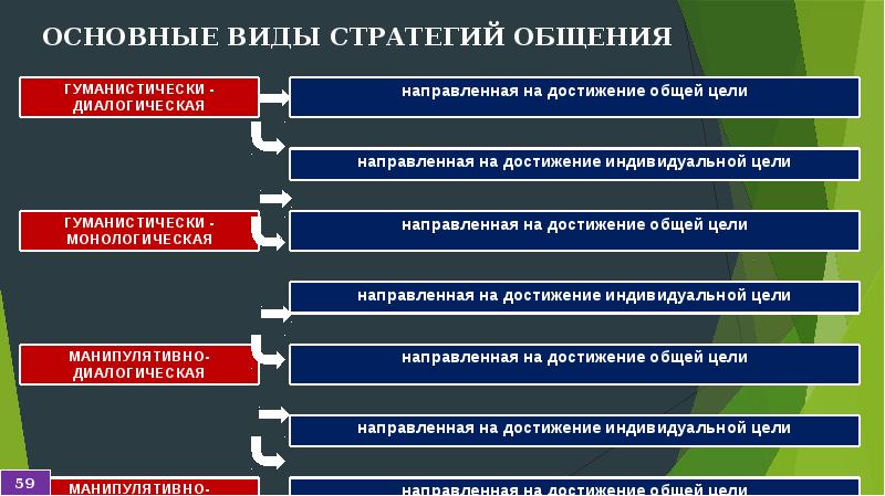 Общение в системе межличностных и общественных отношений презентация