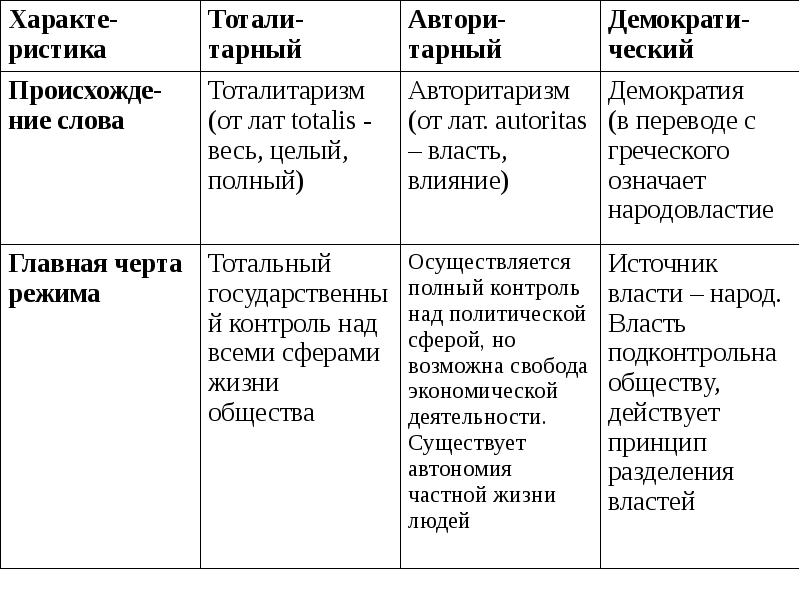 Проект по обществознанию политические режимы