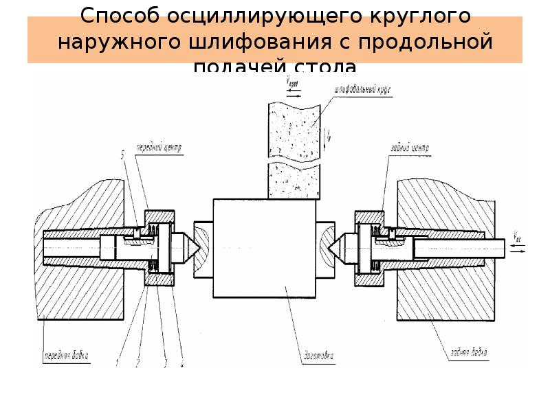 Наружное шлифование