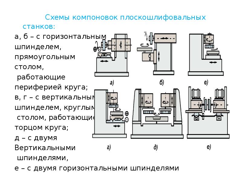 Плоское шлифование периферией круга на станках с круглым столом