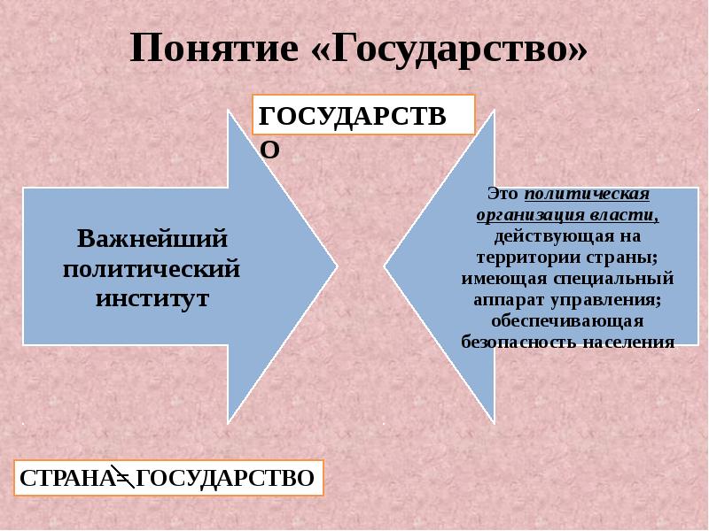 Концепции государства. Понятие государства. Понятия Страна и государство. Термин государство.