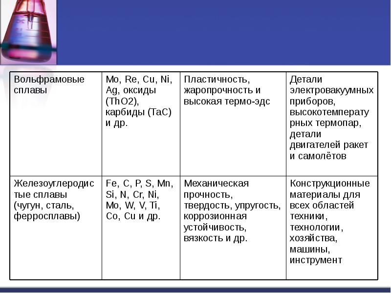 Сплавы картинки по химии