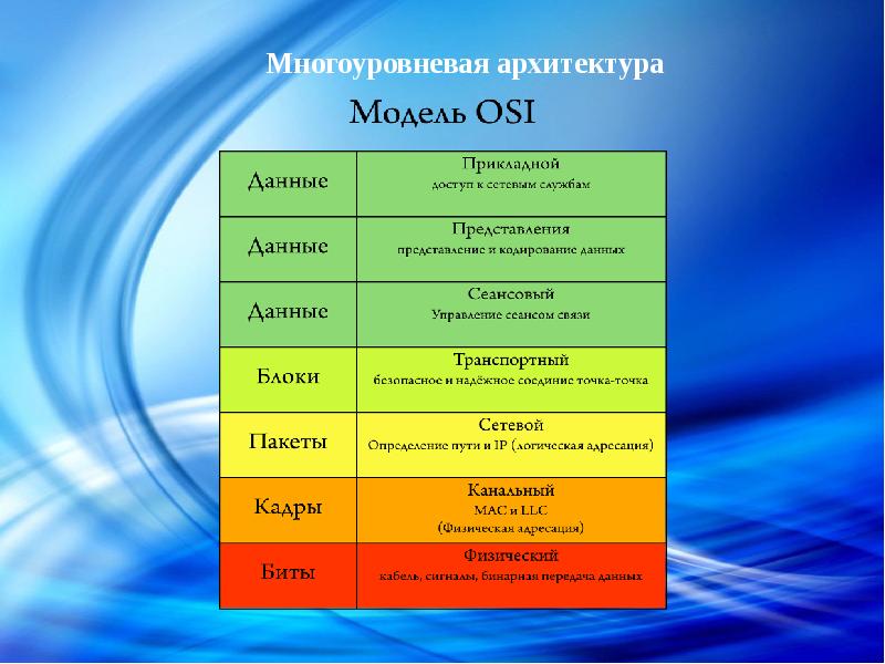 7 уровней модели. Сетевая модель osi 7 уровней. Модель ISO osi. Модель оси 7 уровней. Семиуровневая модель osi.