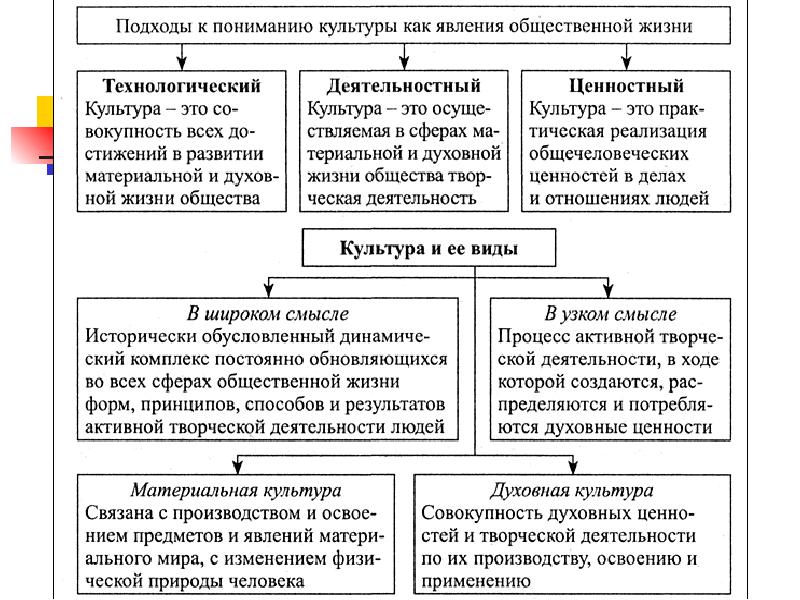 План по теме политическая культура егэ