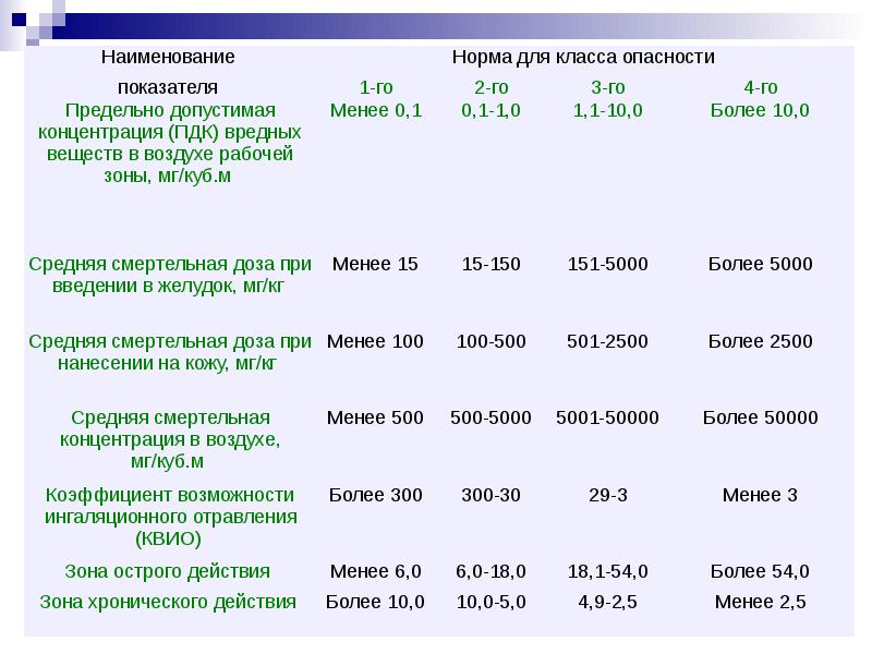 Вещества 1 класса опасности. Классы опасности вредных веществ. Нормы для класса опасности. Норма для класса опасности веществ. Наименование показателя норма для класса опасности.