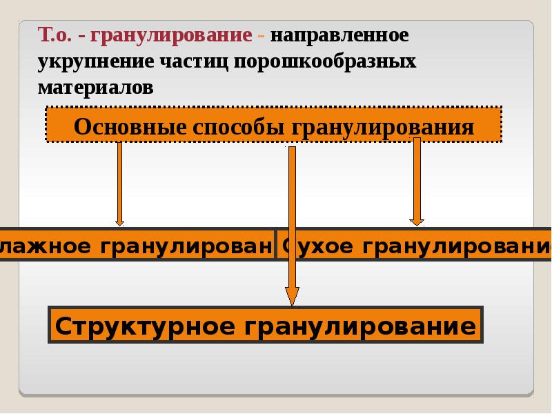 Т.о. - гранулирование - направленное укрупнение частиц порошкообразных материалов