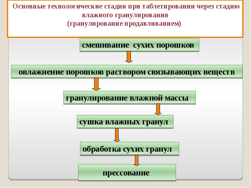 Основные технологические стадии при таблетировании через стадию влажного гранулирования (гранулирование продавливанием)