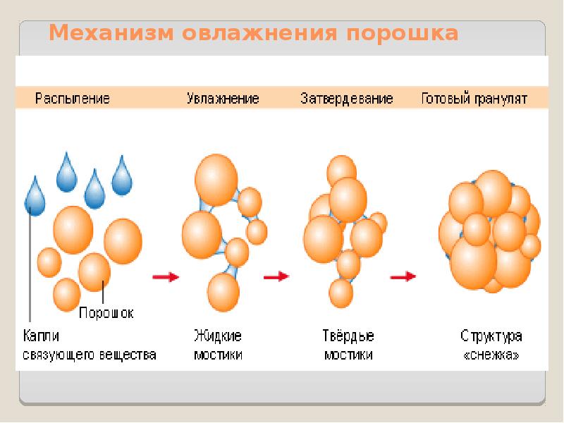 Механизм овлажнения порошка