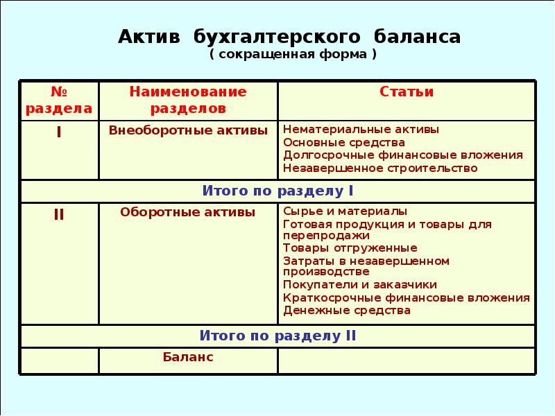 12 счетов. В активе бухгалтерского баланса отражается. Счета бухгалтерского учета пример. В активах бухгалтерского баланса отражается информация о. Схема 60 счета бухгалтерского баланса.