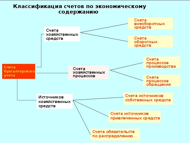 На счетах бухгалтерского учета хозяйственных. Классификация счетов по экономическому содержанию таблица. Классификация 02 счета по экономическому содержанию. Группировка счетов по экономическому содержанию. Классификация бухгалтерских счетов по экономическому содержанию.