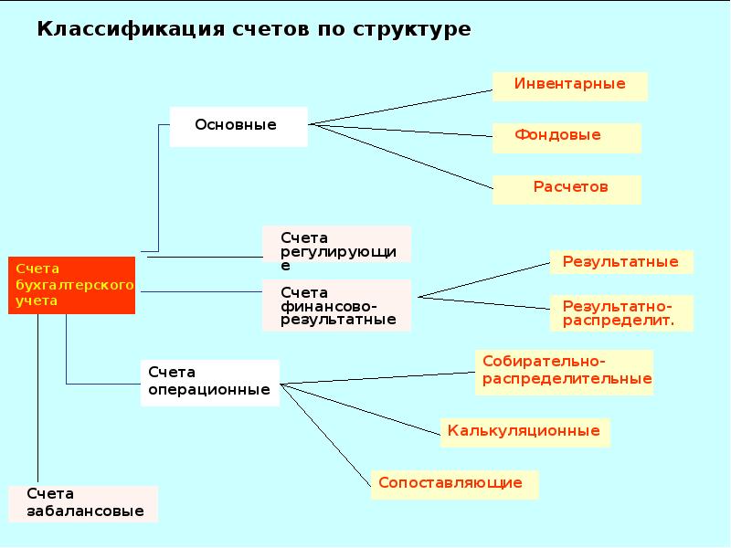 Условные счета. Классификация счетов по назначению и структуре схема. Регулирующие счета бухгалтерского учета подразделяется. Группировка счетов бухгалтерского учета по назначению и структуре. Квалификация счетов бухгалтерского учета по назначению и структуре.